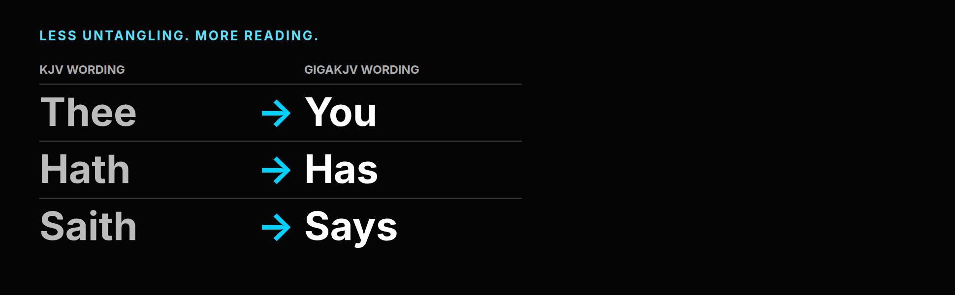 Comparison examples of KJV wording updated to modern English